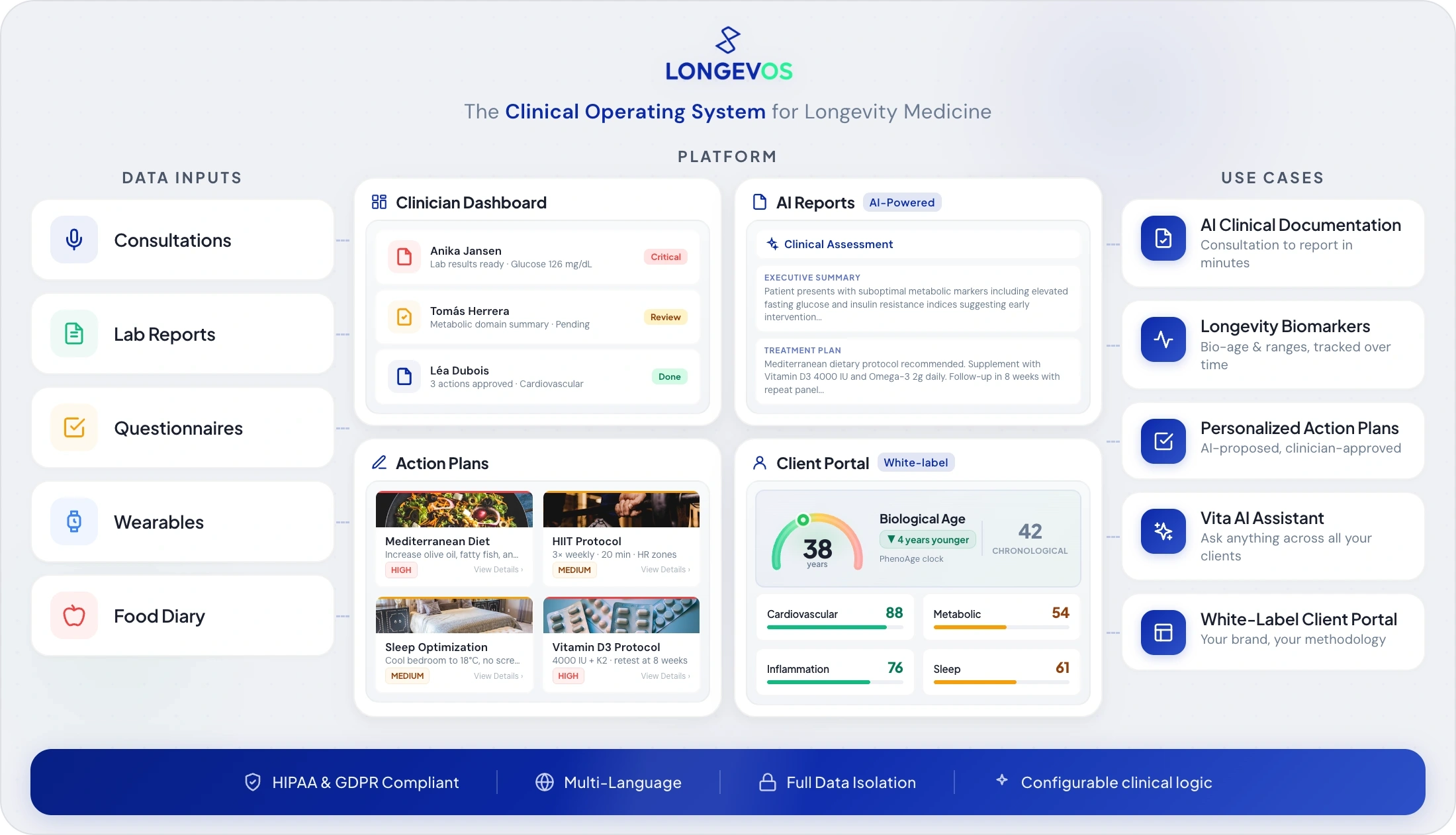 LongevOS platform overview